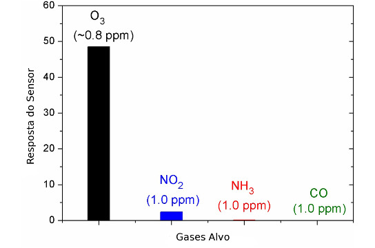 Resposta do sensor a diferentes gases, evidenciando sua seletividade (Autores da pesquisa)