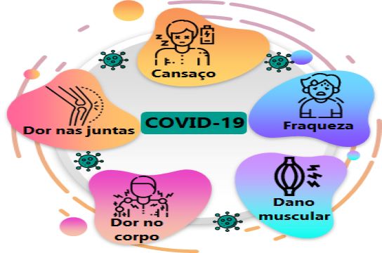 Sintomas que a Covid-19 pode causar (Imagem: ícones Freepik)