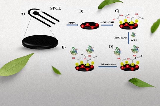 Biossensor facilita busca por produtos naturais para controle de pragas